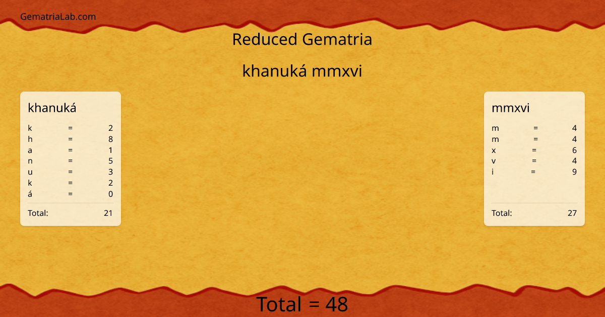 khanuká mmxvi in reduced Gematria